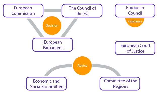 eu decision making structure